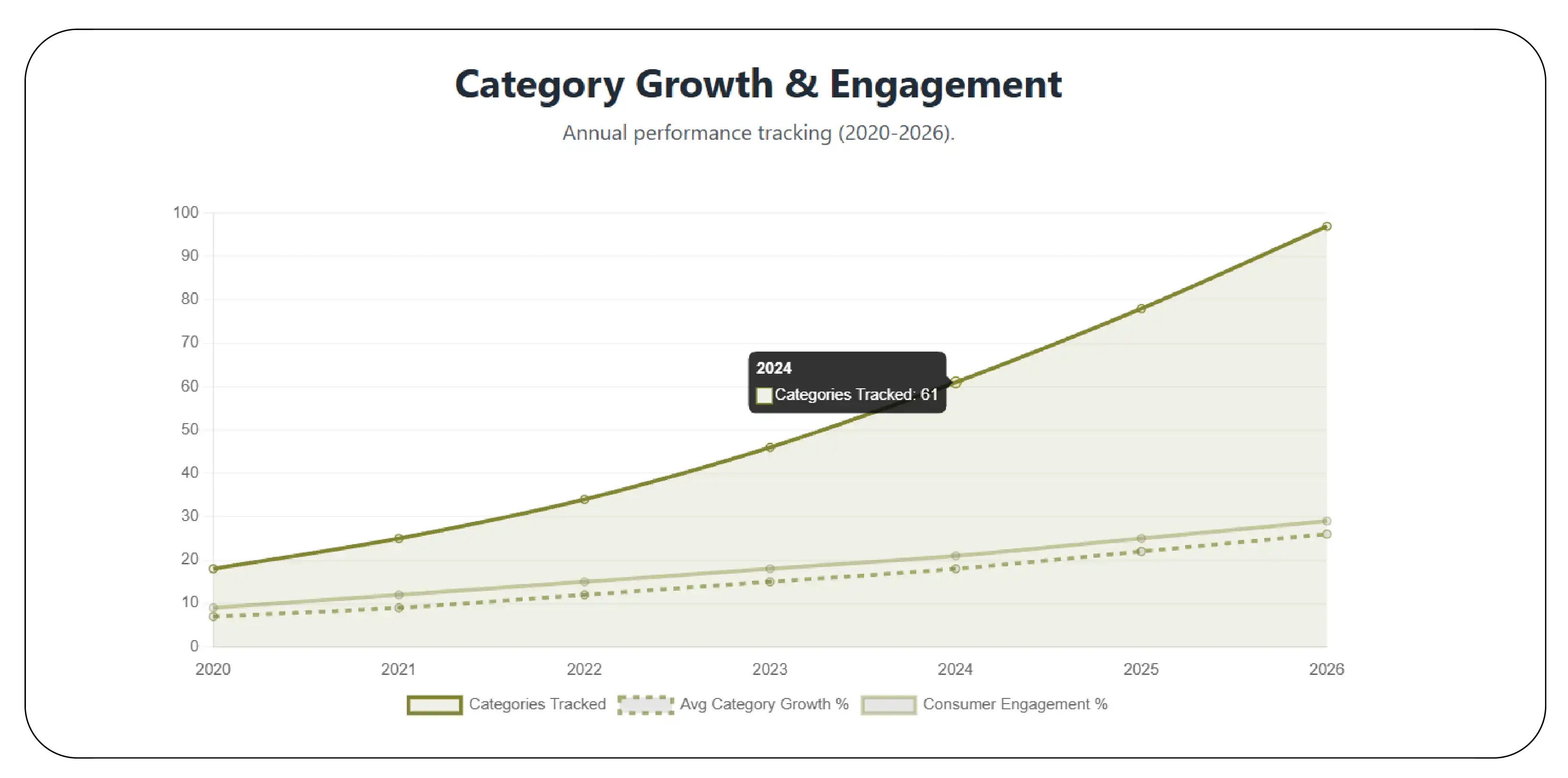 Category-Level Grocery Analytics Trends